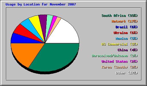 Usage by Location for November 2007