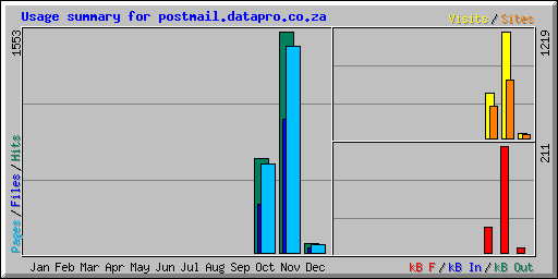 Usage summary for postmail.datapro.co.za